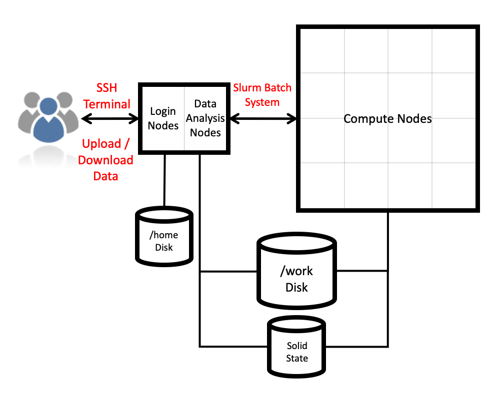 ARCHER2 architecture