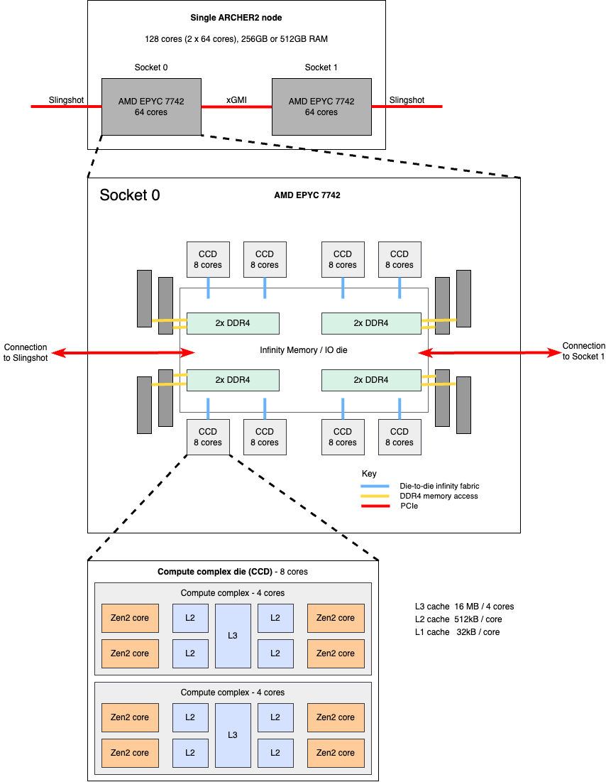 ARCHER2 node diagram